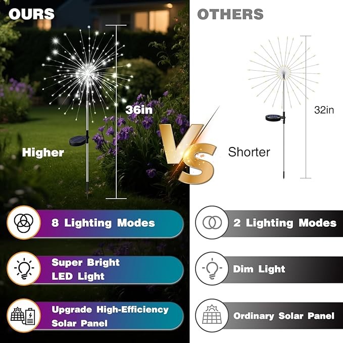 btfarm 1 Pack Solar Garden Lights Outdoor, 8 Modes Firework Lights Solar Powered, Waterproof Twinkle Fairy Light Outside for Yard Patio Pathway Pool Christmas Party Decorative, Cool White