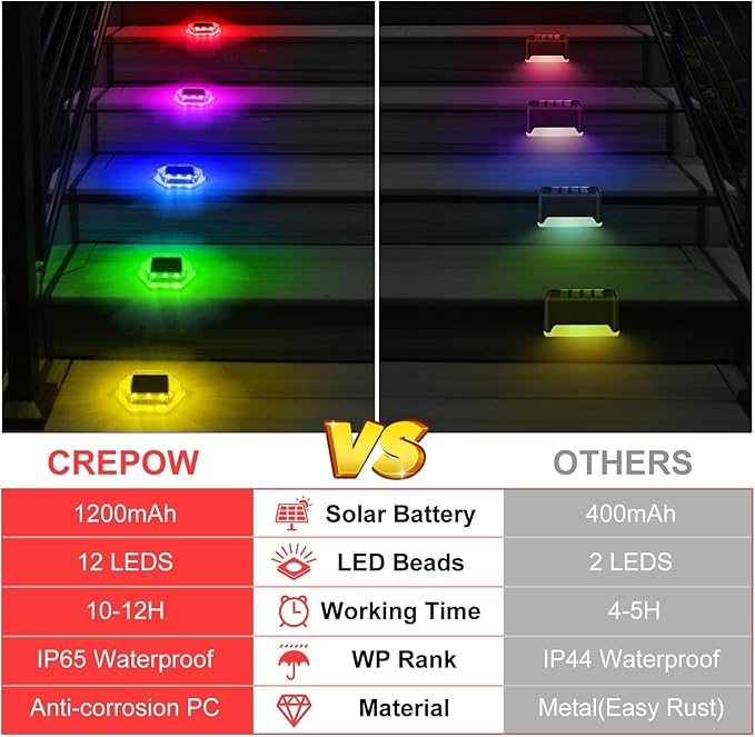 Solar Deck Dock Step Lights- 8 Packs Waterproof 1200mAh Auto ON/Off LED Solor Powered Stair Lights for Outdoor Garden, Patio, Pathway, Walkway, Driveway (Red & Green & Blue)