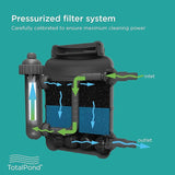 TotalPond Complete Pond Filter with UV Clarifier Black 15.16 x 9.06 x 13.11 in.